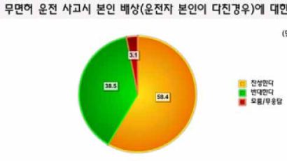 [Joins풍향계] "음주, 무면허 운전 사고시 보험금 미지급해야" 58.4%