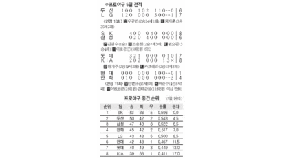 이호준 역전포 … SK 3연패 탈출