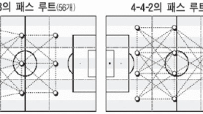 정영재 기자의 웰컴 투 풋볼 ⑬ 베어벡의 4 - 3 - 3, 박성화의 4 - 4 - 2