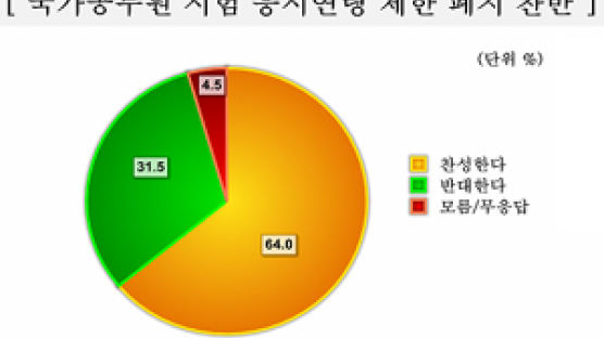 [Joins풍향계] "국가공무원 시험 연령 제한 폐지" ‘찬성’ 64.0%