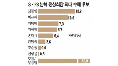 [풍향계] 정상회담 최대 수혜자 53%가 모름·무응답