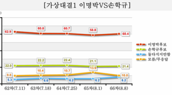 [Joins풍향계] '대선후보 지지도 가상대결' 이명박 60.4% > 손학규 21.4%