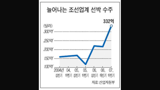 호황 맞은 조선업계 생산설비 증설 경쟁