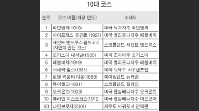 세계 최고 골프장 올해도 '파인밸리'