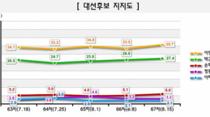 [Joins풍향계] 李-朴 지지율 격차 6.9%P→8.3%P 다소 벌어져