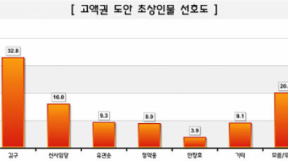 [Joins풍향계] 고액권 도안 초상인물 선호도, 김구 32.8% > 신사임당 16.0%
