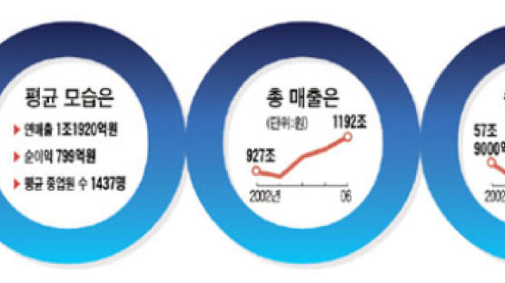 대한민국 1000대 기업, 매년 100여개사 물갈이 입성보다 수성 더 어렵다