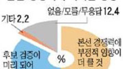 [풍향계] 한나라 경선 불협화음 "본선에 부정적 영향" 50%