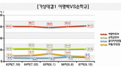 [Joins풍향계] '대선후보 지지도 가상대결' 이명박 61.7% > 손학규 21.8%