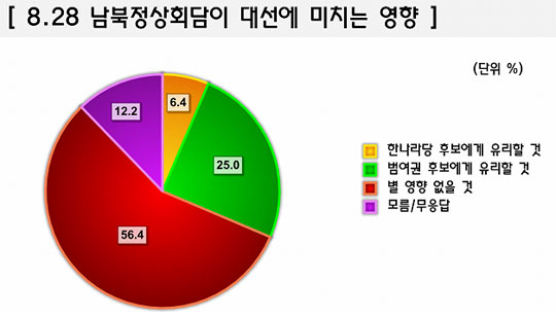 [Joins풍향계] "남북정상회담 정치권에 별 영향 없을 것" 56.4%