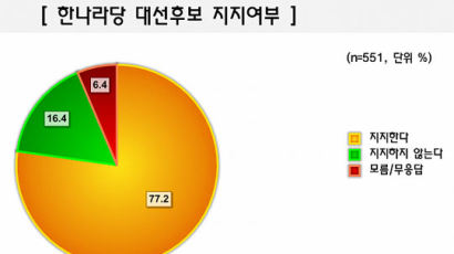 [Joins풍향계] "경선서 지지후보 져도 한나라당 지지" 77.2%