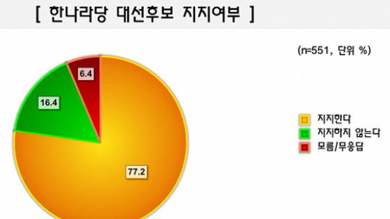 [Joins풍향계] "경선서 지지후보 져도 한나라당 지지" 77.2%