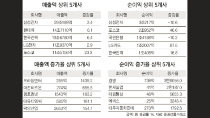 조선·화학·철강 "생큐 차이나"