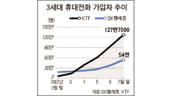 3세대 휴대전화 서비스 SK-KTF 경쟁 본격화
