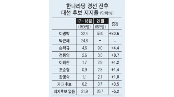 박근혜 빠진 대선 레이스 판세, 이명박 32.4%→53%