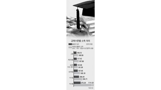 한국, 대학 '간판 효과' 크다