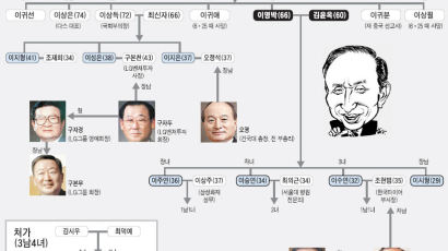 셋째딸·조카 통해 효성·LG집안과 연결