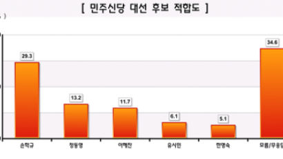 [Joins풍향계] 민주신당 대선 적합인물, ‘손학규’ 29.3% > ‘정동영’ 13.2%