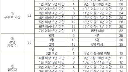 다음달 시행 '청약 가점제' Q & A