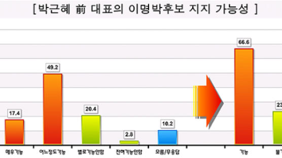 [Joins풍향계] "박근혜, 이명박 지지 가능성 있다" 66.6%