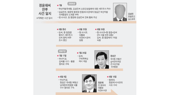 레임덕·게이트 없다던 '노무현 청와대' 곤혹
