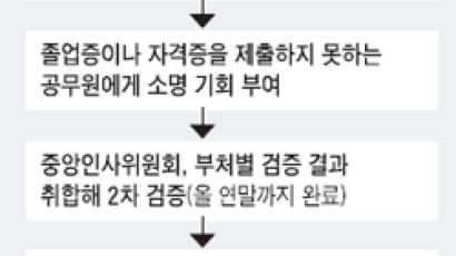 24만 공무원 학력 검증 '태풍'