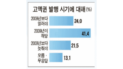 [풍향계] '고액권 발행 2009년 적당' 41%