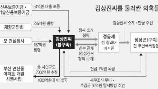 김상진씨 의혹 핵심은 연산동 아파트 개발