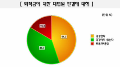 [Joins풍향계] "퇴직금 월급포함 약정 무효판결" 공감 44.7%