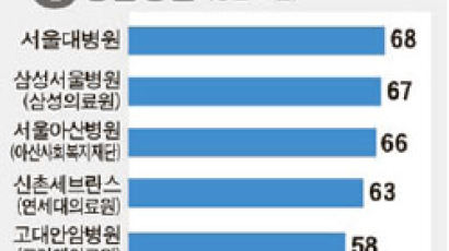 [브랜드경쟁력] 서울대병원 ‘미소 진료’ 효과 톡톡