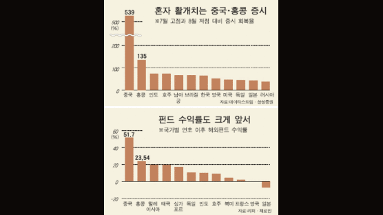 "중국 증시 다음은 홍콩이 뜨거워진다"