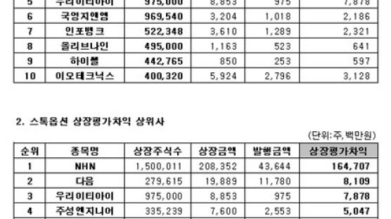 NHN 임직원 스톡옵션 행사 1인당 26억 차익