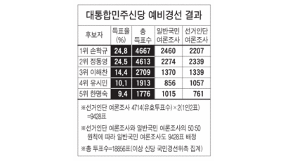 손학규·정동영 0.3%P차 초박빙 1·2위