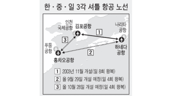 김포~상하이 셔틀항공기 내달 28일 뜬다