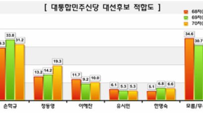 [Joins풍향계] 대통합민주신당 후보 적합도 손학규 31.2% > 정동영 19.3%