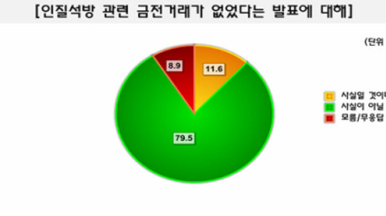 [Joins풍향계] "인질석방 금전거래 있었을 것" 79.5%