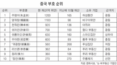 집값 뛰고 증시 뜨고 … 판도 바뀐 중국 부자