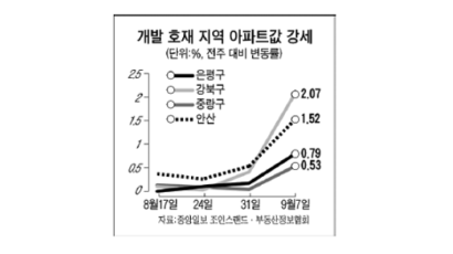 [매매시황] 뉴타운·경전철 기대감 … 서울 강북권 오름세