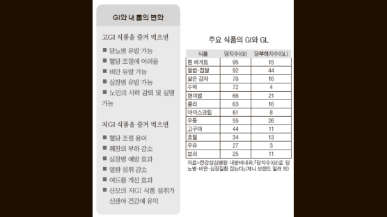 [Family건강] 지방만 적게 섭취하면 살 안 찐다 ? GI 높은 식품 먹으면 '헛일'