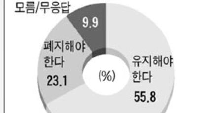 [joins풍향계] “간통제 유지해야” 67%