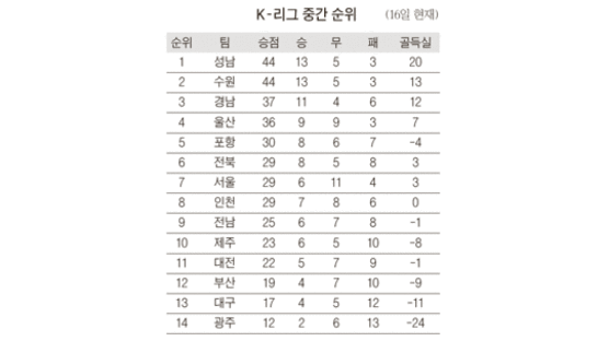 경남 ‘간다, 6강’ 5연승으로 3위 …PO까지 2승 남아