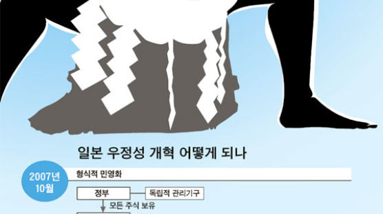 [CoverStory] 고이즈미 개혁 상징 '일본우정그룹' 내달 출범