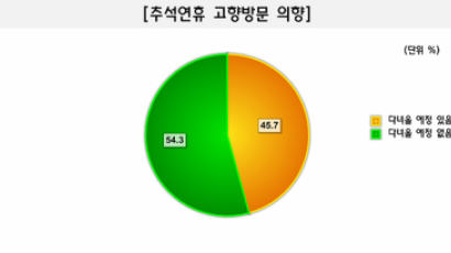 [Joins풍향계] "추석연휴 고향 다녀올 예정 없다" 54.3%