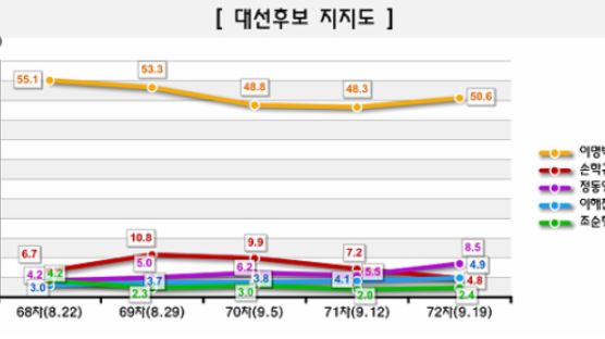 [Joins풍향계] 정동영 후보 지지도 8.5%…손학규 제치고 2위
