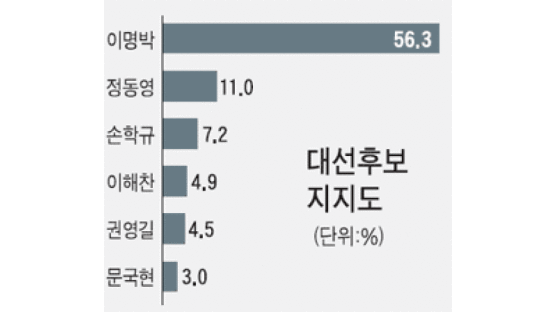 추석 민심 5000명 여론조사…이명박 56.3%·정동영 11.0%