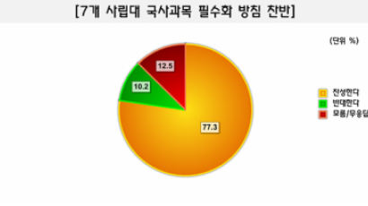 [Joins풍향계] 7개 사립대 국사과목 필수화 방침 "찬성" 77.3%
