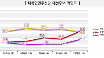 [Joins풍향계] 신당 후보 적합도 정동영 28.5% 손학규 28.0%