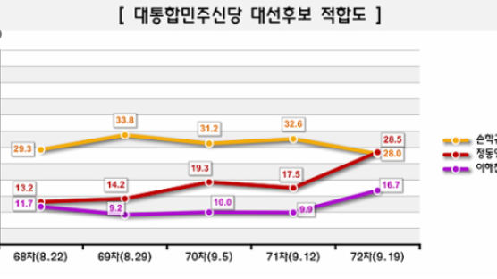 [Joins풍향계] 신당 후보 적합도 정동영 28.5% 손학규 28.0%