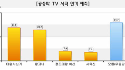 [Joins풍향계] TV사극 인기 예측 '태왕사신기' 27.6%로 1위
