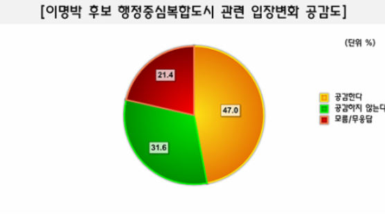 [Joins풍향계] 이명박 후보 행정중심복합도시 입장 변화 "공감한다" 47.0%